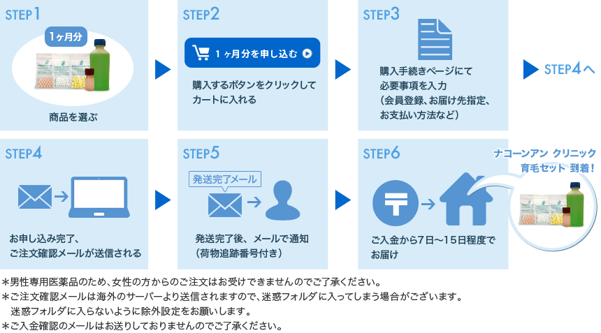 通常のネット通販とまったく同じ手続きで個人輸入して頂けます。