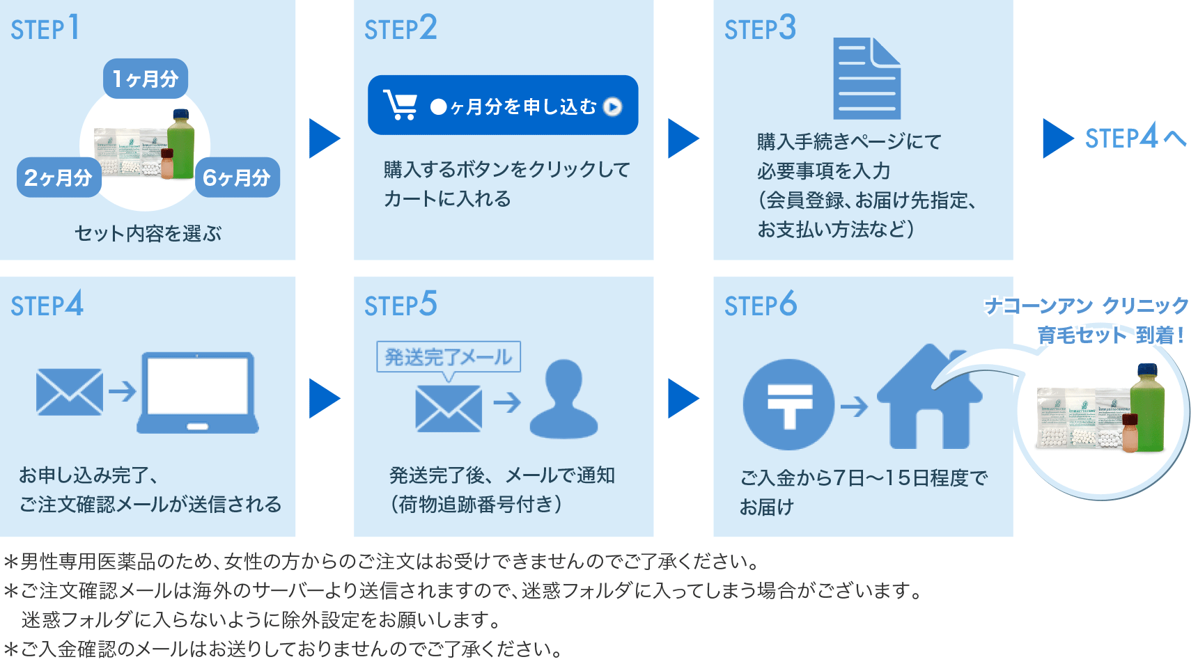 通常のネット通販とまったく同じ手続きで個人輸入して頂けます。